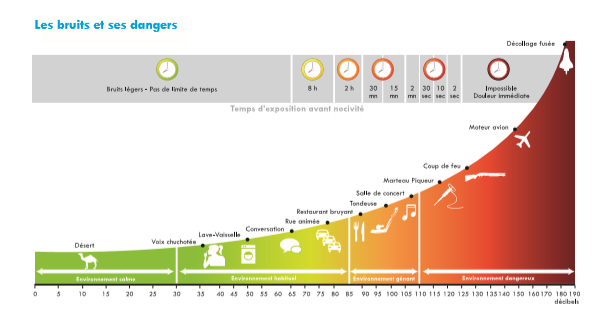 Schema graphique les bruits et ses dangers 104